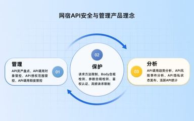 網(wǎng)宿科技升級API安全防線 打造精細(xì)化防御管理閉環(huán)，賦能投資管理數(shù)字化轉(zhuǎn)型