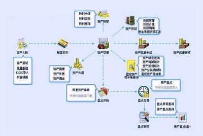 大型企業(yè)固定資產(chǎn)管理系統(tǒng)設(shè)計中的投資管理模塊構(gòu)建