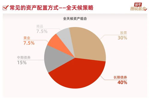 51張圖，走進資產配置與投資管理
