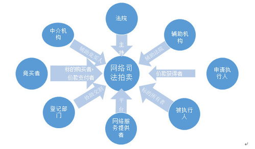 金融資產(chǎn)管理公司網(wǎng)絡(luò)司法拍賣業(yè)務(wù)四大風控要點